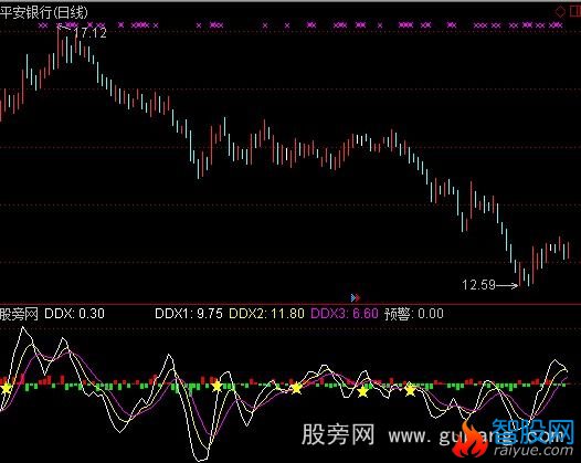 通达信特别版DDX指标公式