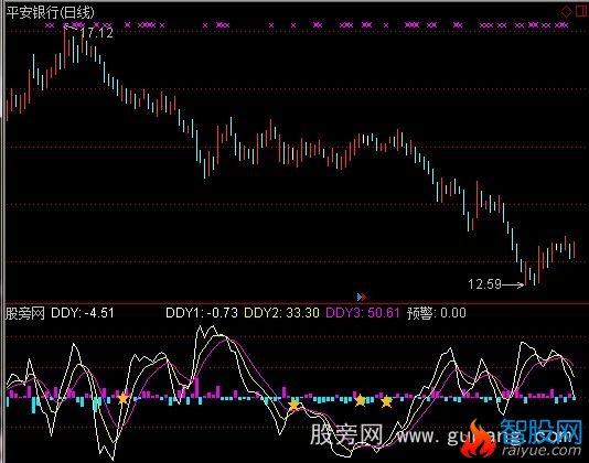 通达信特别版DDY指标公式