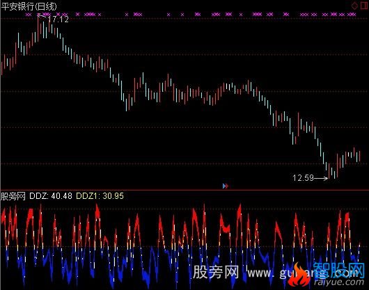 通达信特别版DDZ指标公式