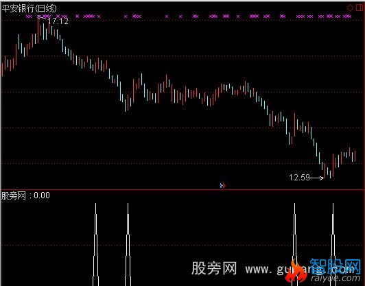 通达信云端乖离选股指标公式