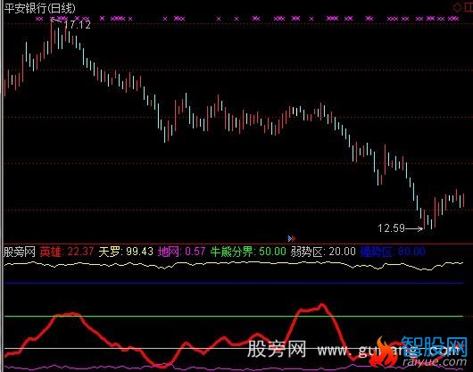 通达信天罗地网指标公式