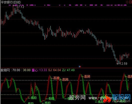 通达信高抛低吸A指标公式