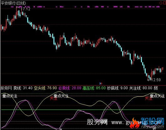 通达信异曲同工指标公式