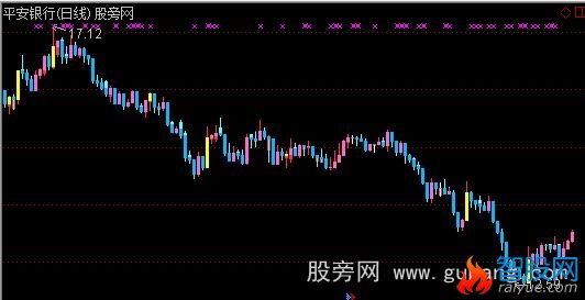 通达信玩股K线主图指标公式
