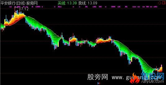 通达信巨龙腾飞K线主图指标公式