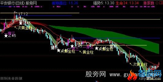 通达信彩带黄金柱主图指标公式