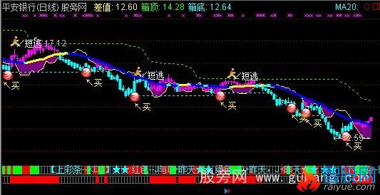 通达信均线箱体差值主图指标公式
