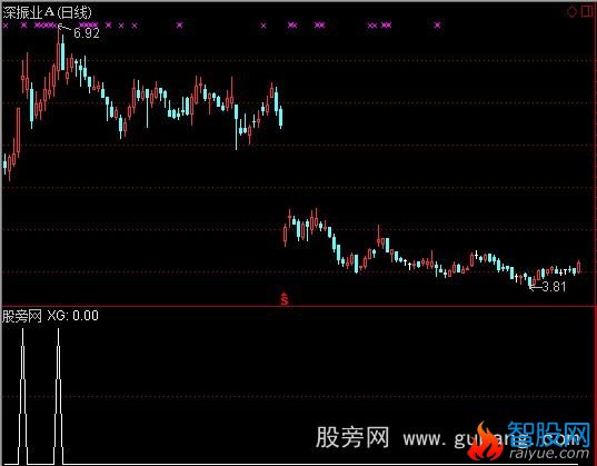 通达信均线价角选股预警指标公式