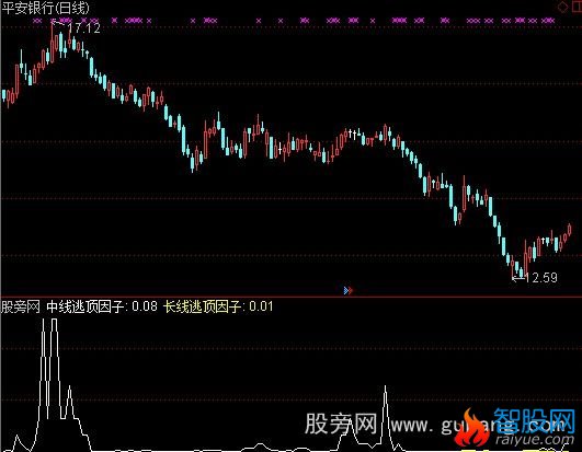 通达信较好的逃顶指标公式