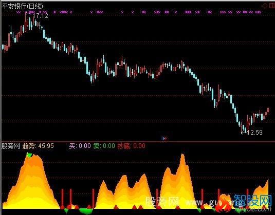 通达信趋势进出指标公式