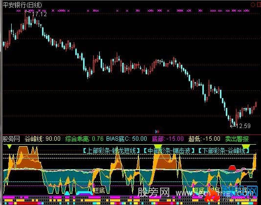 通达信谷峰综合顶底指标公式