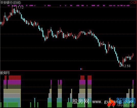 通达信股市楼房指标公式