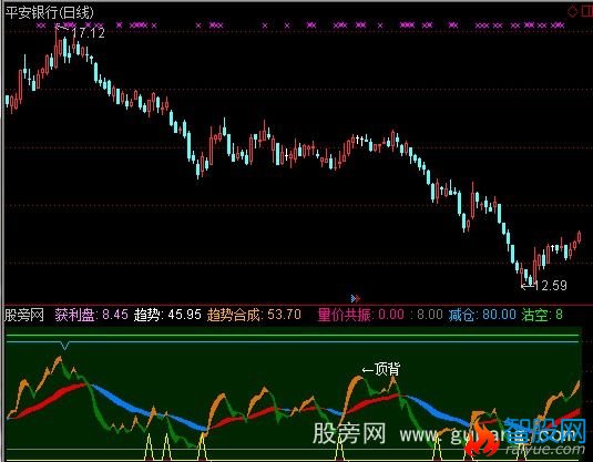 通达信趋势合成指标公式