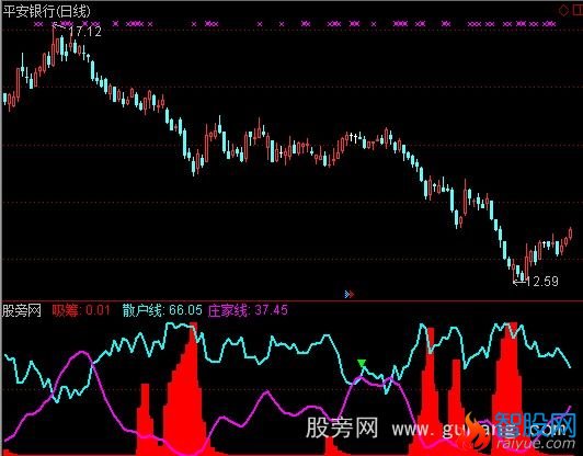 通达信逆散户线操作指标公式