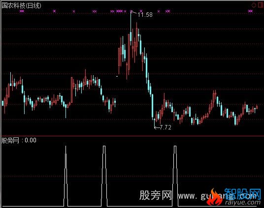 通达信相对底部选股指标公式