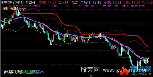 通达信布林双变主图指标公式