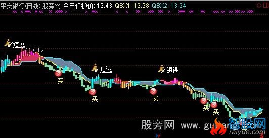 通达信五彩乘与开方主图指标公式