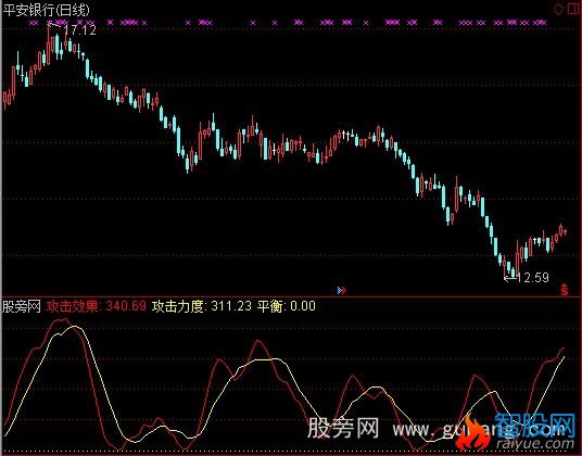 通达信攻击力度指标公式