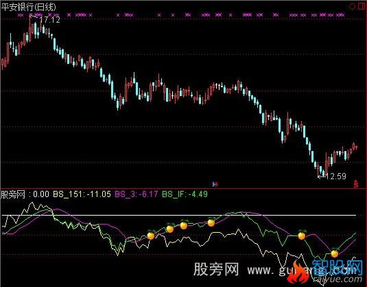 通达信乖离151指标公式