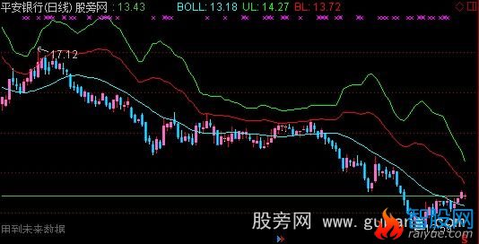 通达信布林轨道主图指标公式