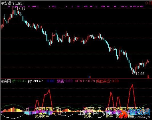 通达信倾家荡产买卖指标公式