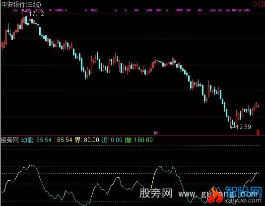 通达信能量顶底指标公式
