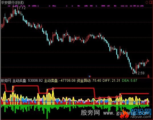 通达信投皇资金量向指标公式