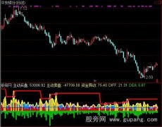 通达信投皇资金量向指标公式