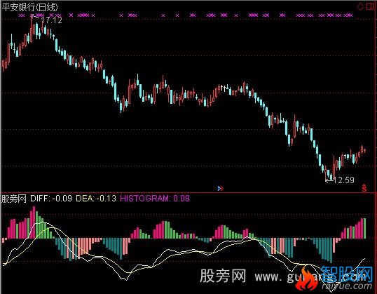 通达信MACD126指标公式