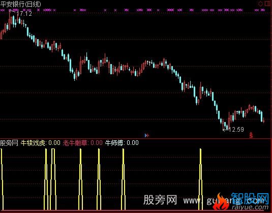通达信牛犊戏虎指标公式