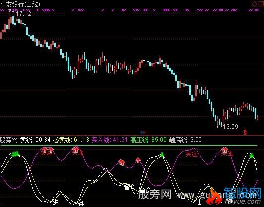 通达信直观买卖加减仓指标公式