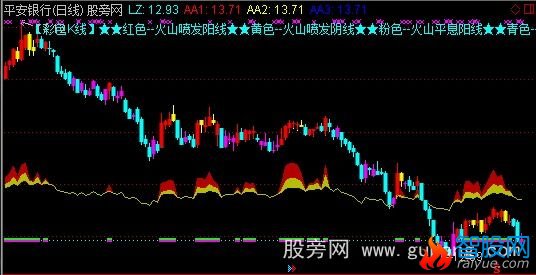通达信观赏火山喷发主图指标公式