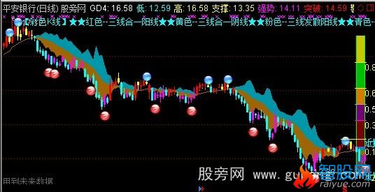 通达信六分区三线合一主图指标公式
