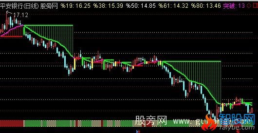 通达信断桥主力主图指标公式