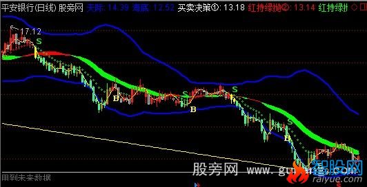 通达信画线波谷BS通道主图指标公式