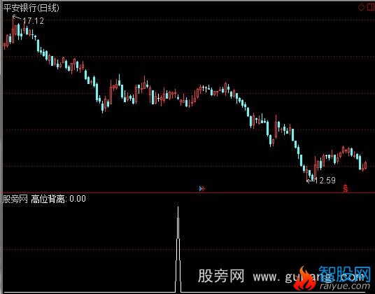 通达信周D月D背离选股指标公式