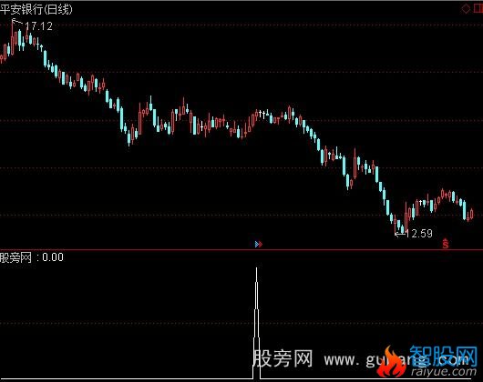 通达信短高点预判选股指标公式