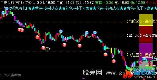 通达信四区对比大盘主图指标公式