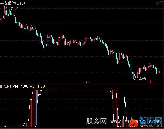 通达信皮氏积矩指标公式