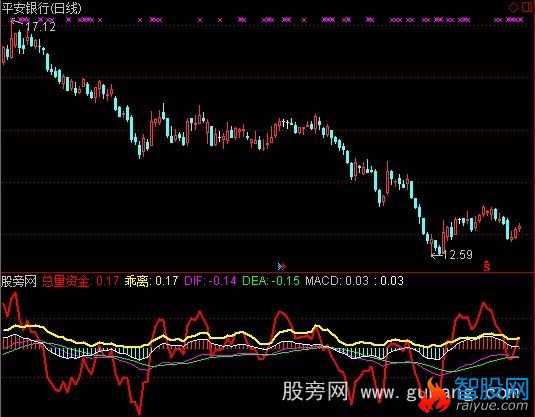 通达信MACD+乖离+资金指标公式