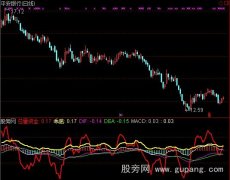 通达信MACD+乖离+资金指标公式