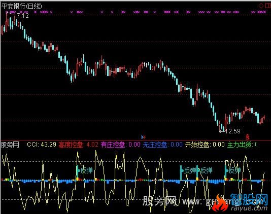 通达信主力控盘+CCI指标公式