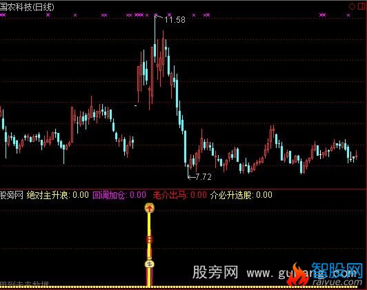 通达信必涨指标公式