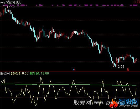 通达信短线决杀指标公式