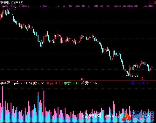 通达信量能观察指标公式