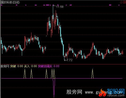 通达信突破回调买指标公式