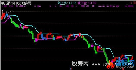 通达信量化交易决策趋势主图指标公式