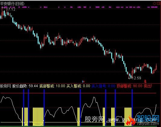 通达信私藏短线指标公式