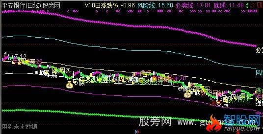 通达信六线通道主图指标公式