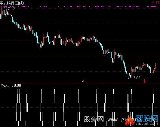 通达信KDJ金叉选股指标公式